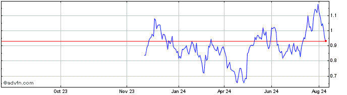 1 Year NLBNPIT1XVA9 20991231 20...  Price Chart