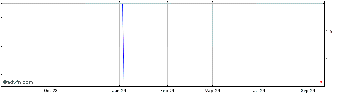 1 Year NLBNPIT1Y466 20991231 16...  Price Chart