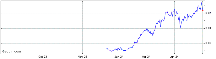 1 Year NLBNPIT1Y672 20241220 3  Price Chart