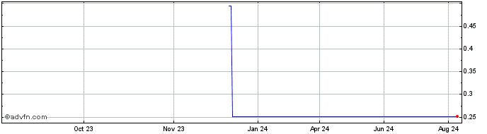 1 Year NLBNPIT1Y7M3 20351221 4....  Price Chart