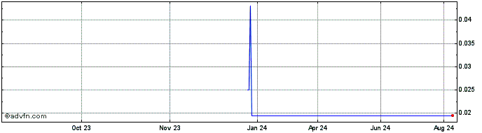 1 Year NLBNPIT1YNI7 20991231 30...  Price Chart