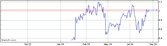 1 Year NLBNPIT1YOL9 20240920 420  Price Chart