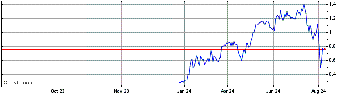 1 Year NLBNPIT1YS36 20351219 80...  Price Chart