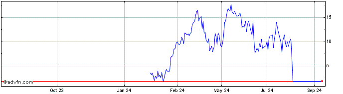 1 Year NLBNPIT1YSC9 20991231 17...  Price Chart