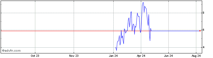 1 Year NLBNPIT1YZP6 20991231 43...  Price Chart