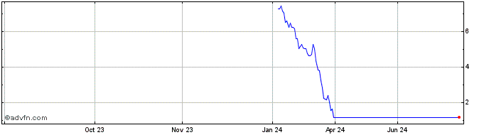 1 Year NLBNPIT1Z042 20351221 36...  Price Chart