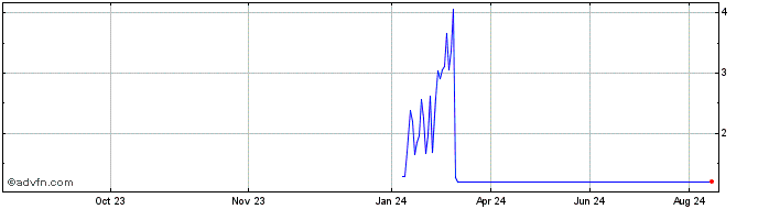 1 Year NLBNPIT1Z1V6 20991231 14...  Price Chart