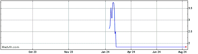 1 Year NLBNPIT1Z331 20991231 66...  Price Chart