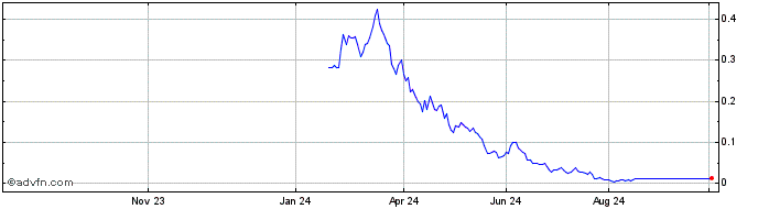 1 Year NLBNPIT1ZFH2 20241220 1000  Price Chart