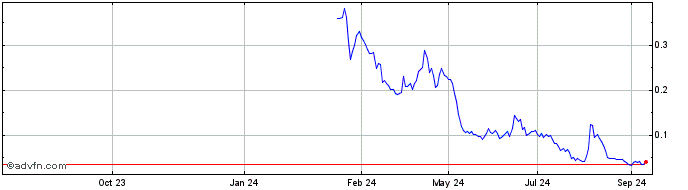 1 Year NLBNPIT1ZG21 20241220 35  Price Chart