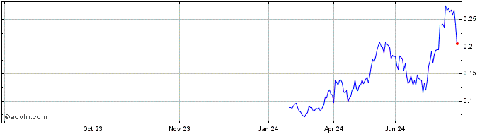 1 Year NLBNPIT1ZGG2 20241220 14  Price Chart