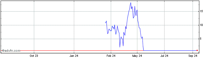 1 Year NLBNPIT1ZIX3 20240918 40...  Price Chart