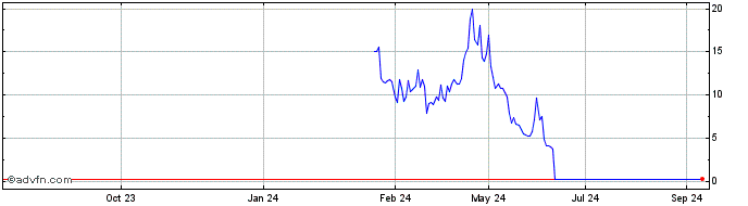 1 Year NLBNPIT1ZJE1 20240918 19...  Price Chart