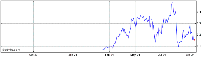 1 Year NLBNPIT1ZNY1 20240920 35  Price Chart