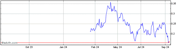 1 Year NLBNPIT1ZPC2 20241220 12  Price Chart