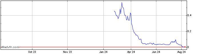 1 Year NLBNPIT1ZQ45 20241220 50  Price Chart