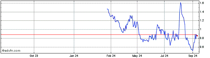 1 Year NLBNPIT1ZVV0 20241218 19...  Price Chart