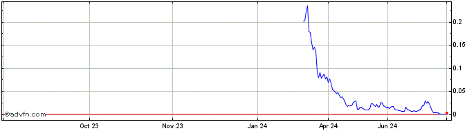 1 Year NLBNPIT20CF6 20240920 250  Price Chart