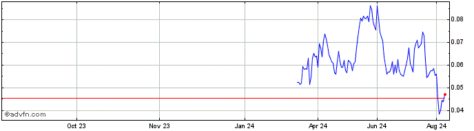 1 Year NLBNPIT20HG3 20351221 0....  Price Chart