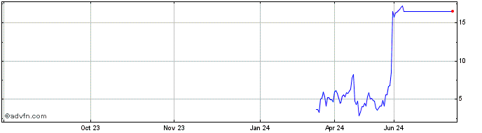 1 Year NLBNPIT20L31 20991231 39...  Price Chart