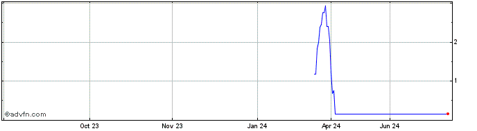 1 Year NLBNPIT20NI7 20991231 24...  Price Chart