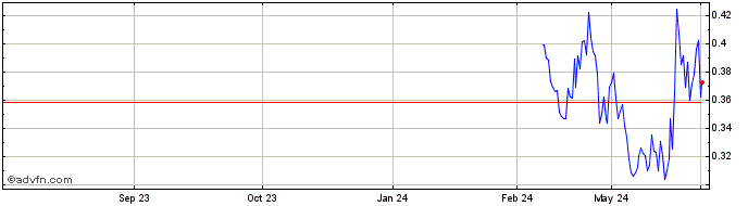 1 Year NLBNPIT20NX6 20251219 35...  Price Chart