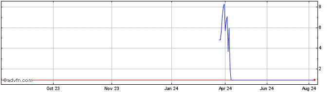 1 Year NLBNPIT20ZO9 20240918 18...  Price Chart