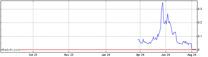 1 Year NLBNPIT215Y9 20240920 140  Price Chart