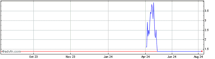 1 Year NLBNPIT21G86 20351221 13...  Price Chart