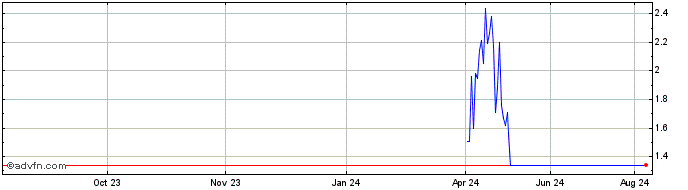 1 Year NLBNPIT21G94 20351221 26...  Price Chart