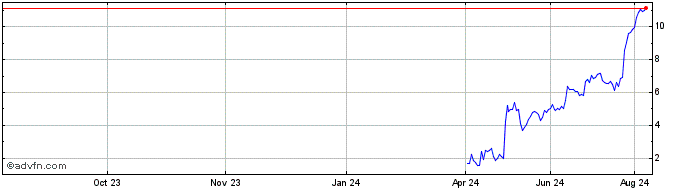 1 Year NLBNPIT21GH1 20351221 25...  Price Chart