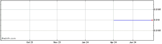 1 Year NLBNPIT21GQ2 20991231 34...  Price Chart