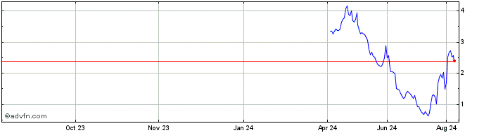 1 Year NLBNPIT21L30 20240918 18...  Price Chart