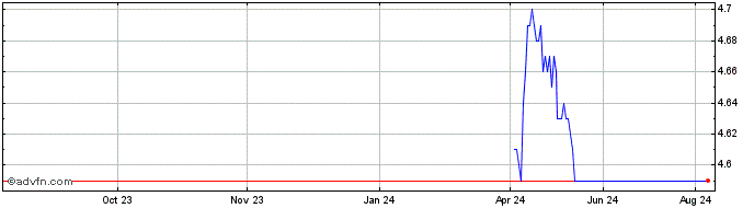 1 Year NLBNPIT21LH1 20241218 21...  Price Chart