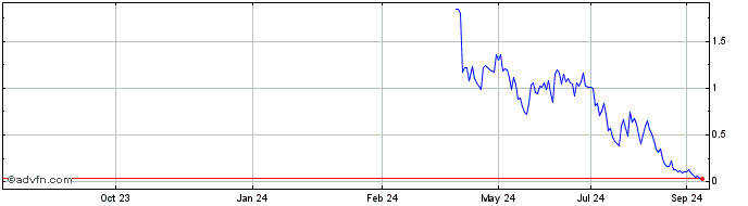 1 Year NLBNPIT21NZ9 20240920 2400  Price Chart