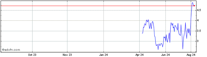 1 Year NLBNPIT21P85 20240918 18...  Price Chart