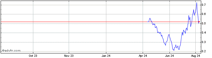 1 Year NLBNPIT21VP3 20240822 2.7  Price Chart