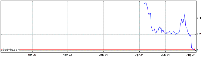 1 Year NLBNPIT21YW3 20241220 35  Price Chart