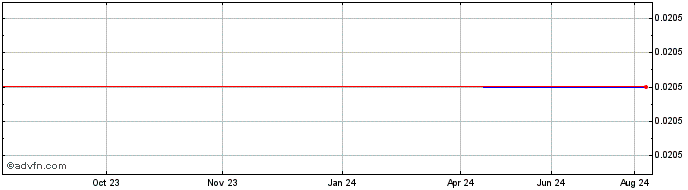 1 Year NLBNPIT21ZS8 20991231 34...  Price Chart