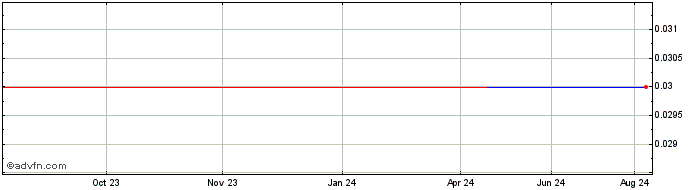 1 Year NLBNPIT22223 20240920 33...  Price Chart