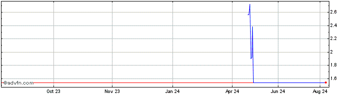 1 Year NLBNPIT22702 20351219 52...  Price Chart