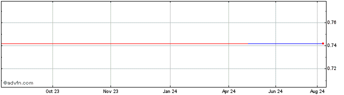 1 Year NLBNPIT22BQ1 20351221 3....  Price Chart