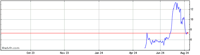 1 Year NLBNPIT22DP9 20991231 13...  Price Chart