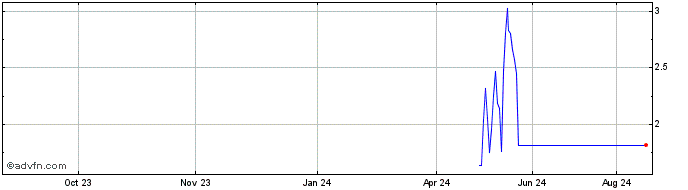 1 Year NLBNPIT22G77 20991231 18...  Price Chart