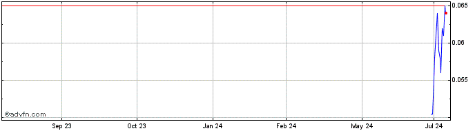 1 Year NLBNPIT24N84 20250620 0.2  Price Chart