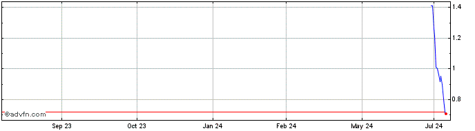 1 Year NLBNPIT24PD5 20250321 1.05  Price Chart