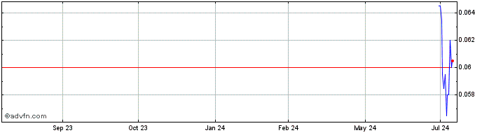 1 Year NLBNPIT24QS1 20250321 6  Price Chart