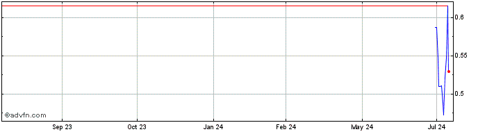 1 Year NLBNPIT24SF4 20250321 60  Price Chart