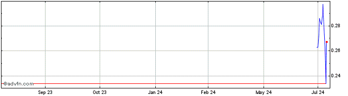1 Year NLBNPIT24SG2 20250321 50  Price Chart