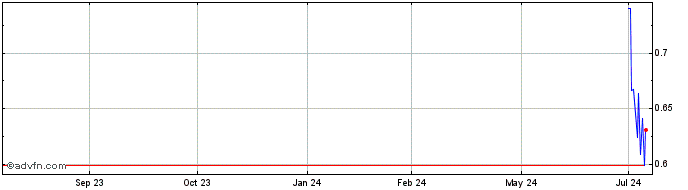 1 Year NLBNPIT24XU3 20250321 900  Price Chart